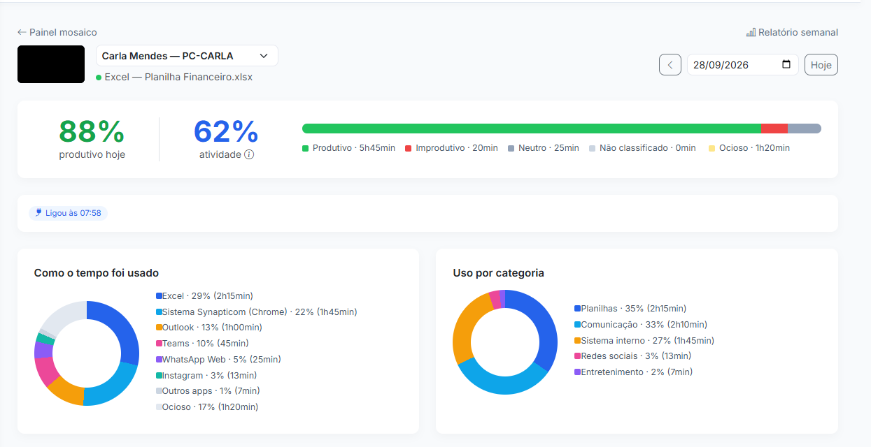 Resumo do dia de um funcionário: 88% produtivo, 62% de atividade, e dois gráficos de rosca mostrando o tempo por aplicativo e por categoria